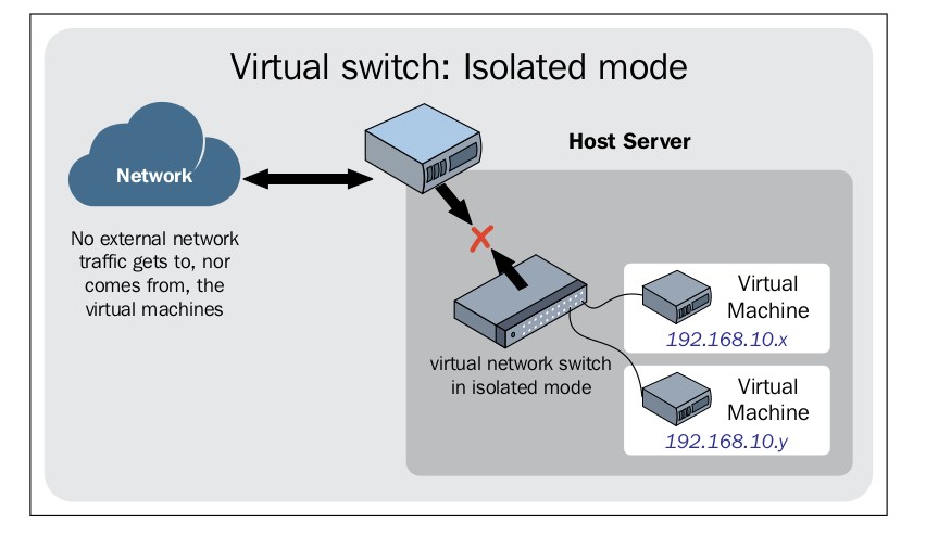 Virtual Networking in Linux