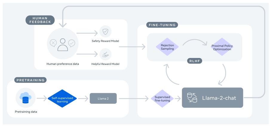 Llama 2 : Explained in simple step by step process 🤟 | by Pratik | Medium