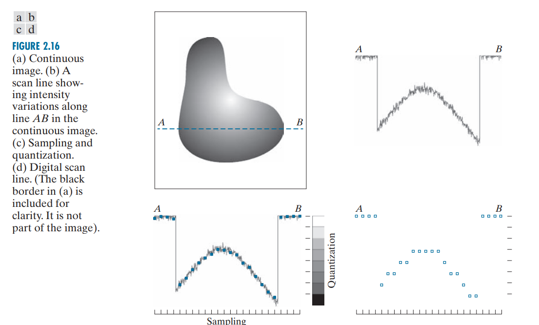 Image Processing Chapter 3. Intensity Transformations and Spatial