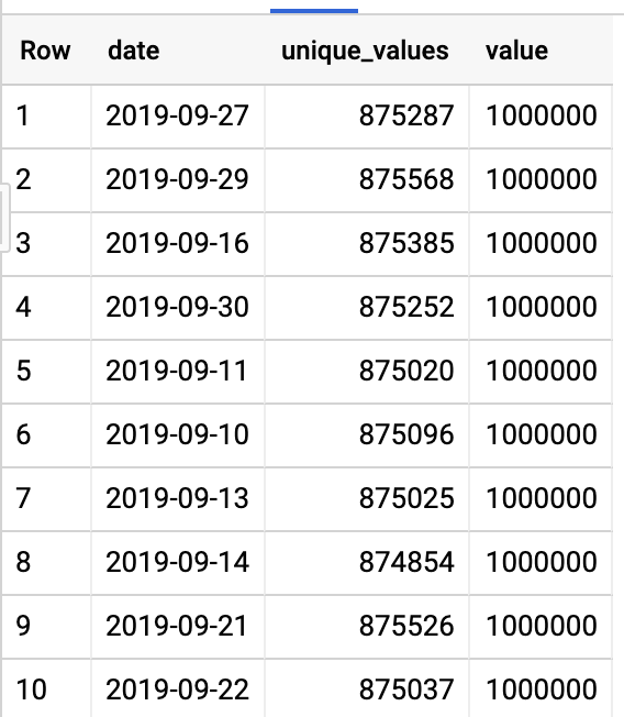 Using BigQuery SQL MERGE. Advanced BigQuery SQL for merging and… | by ...