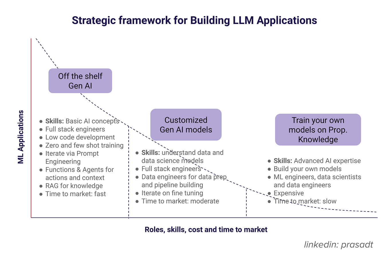 Introduction To LLMs And Their Applications | By Prasad Thammineni ...