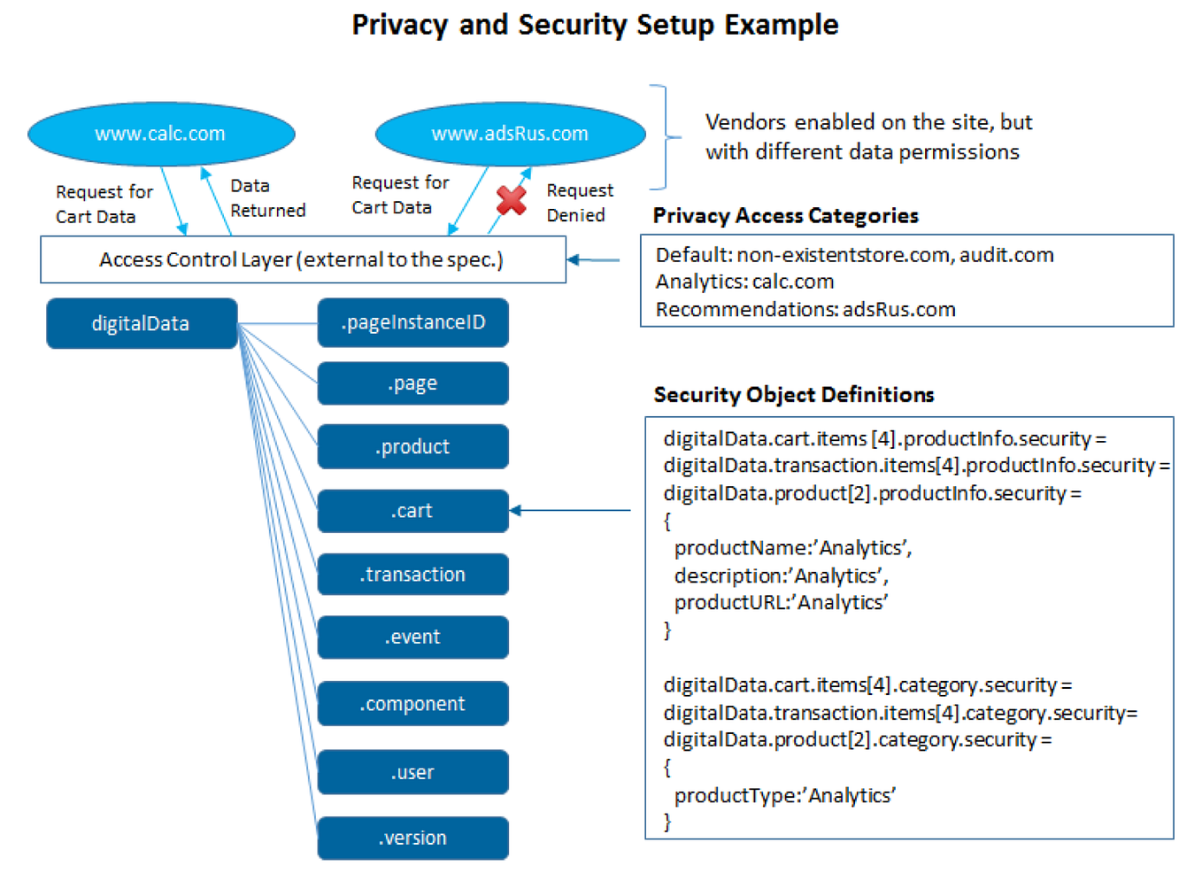 Part 3: Understanding the Structure of the Digital Data Object | by ...