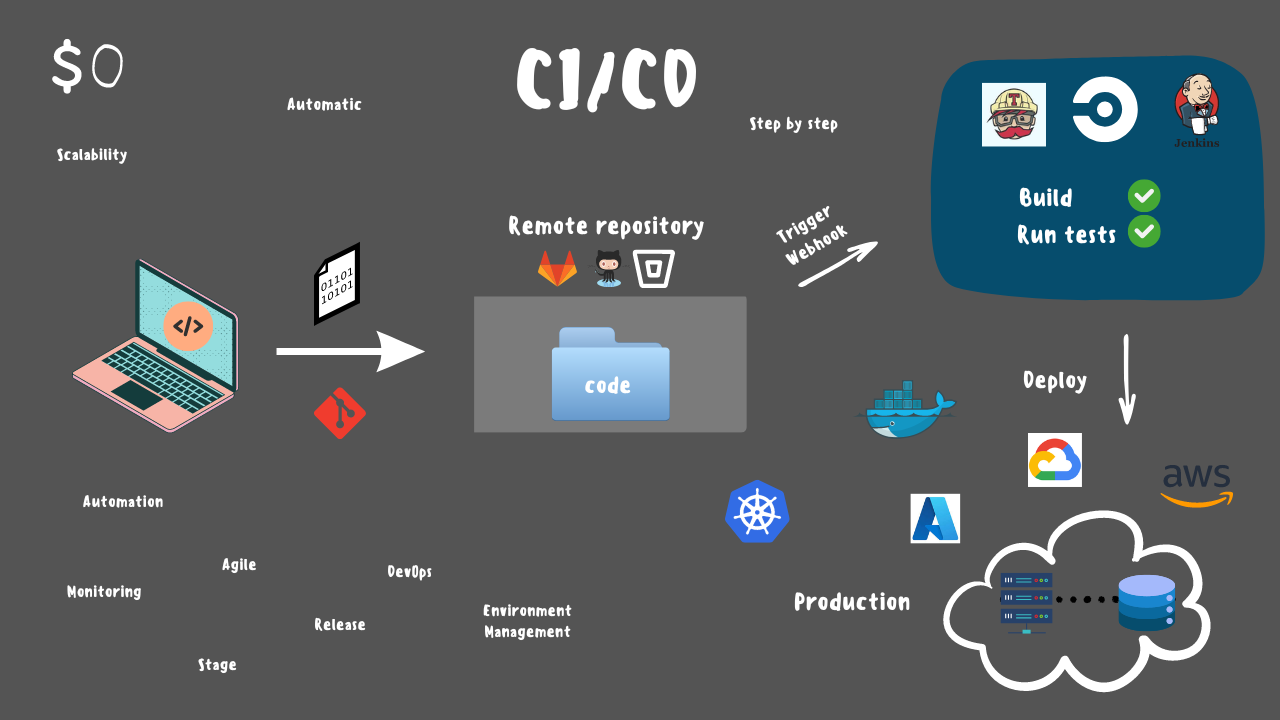 From Code to Deployment: Building a Free CI/CD Workflow for Node.js  Application | by Pavlo Kolodka | Medium