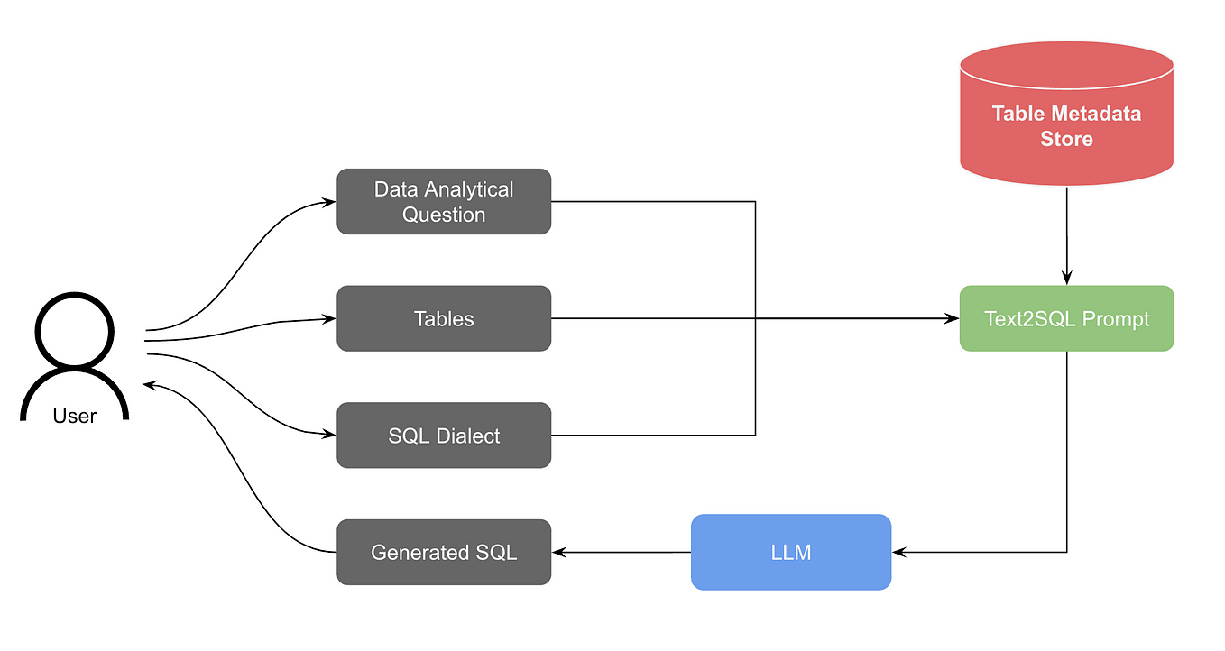 How we built Text-to-SQL at Pinterest
