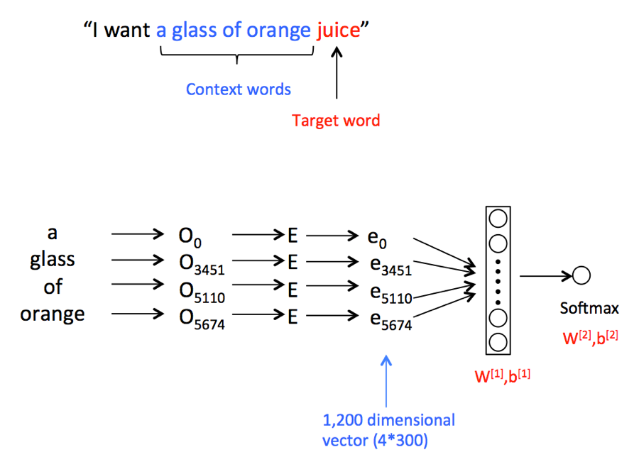 DeepLearning series: Sequence Models | by Michele Cavaioni | Machine ...
