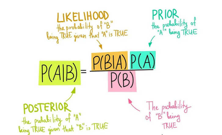The Naive Bayes classifier. The Naive Bayes algorithm is explained ... image.