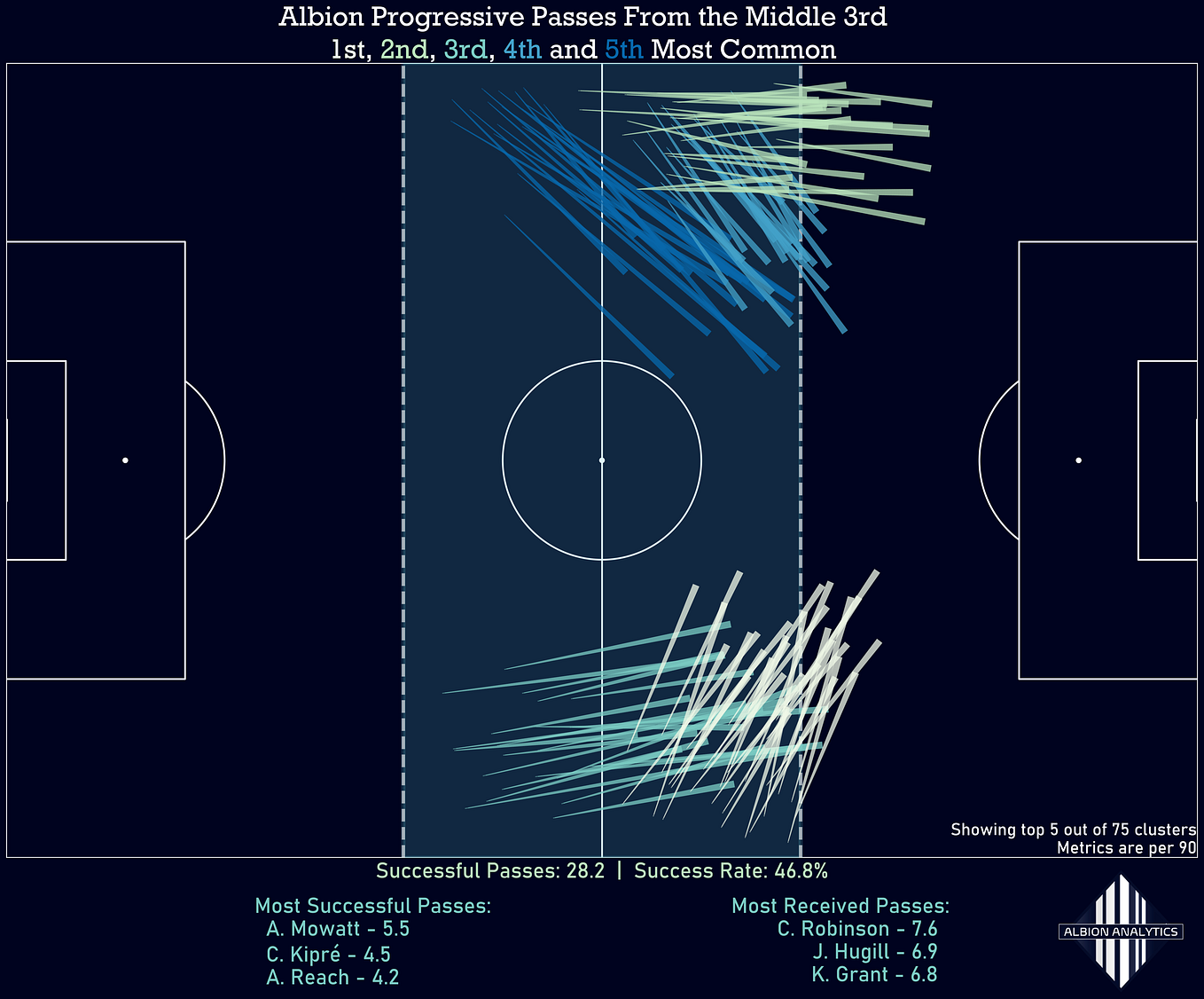 Player Profiling Tool. How can data quickly be used to… | by ...