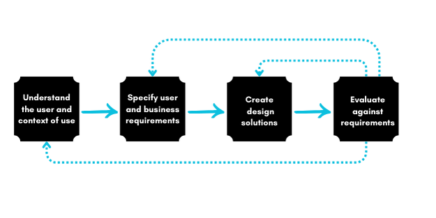 Identifying and Solving User Pain Points in UI/UX Design | by Rashmi ...