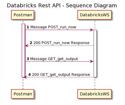 Trigger Databricks job via RestApi using oAuth(AAD) | by Anupam Chand ...
