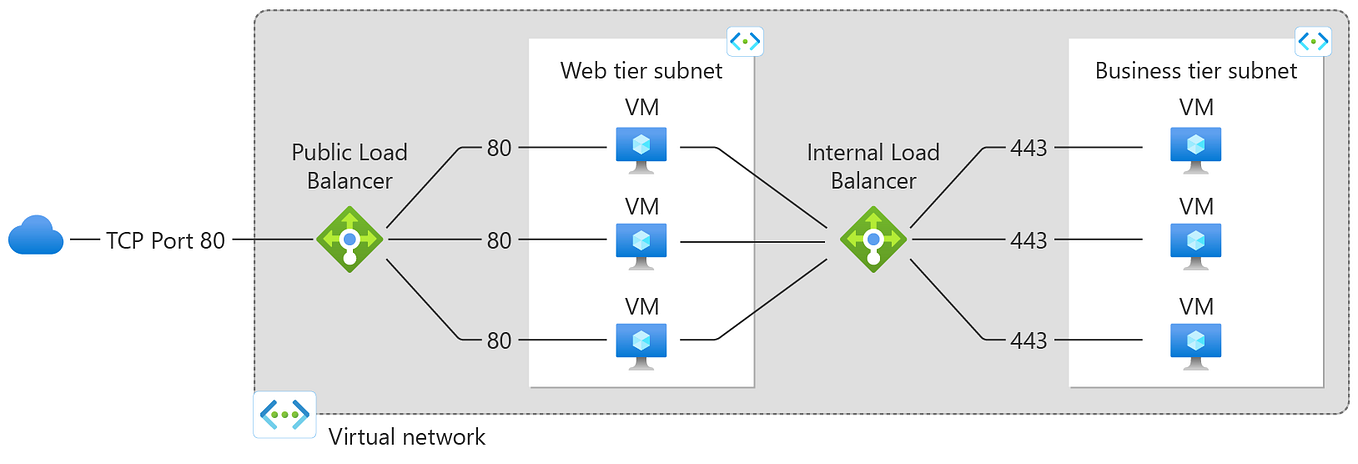 Mastering Network Infrastructure in Azure: Selecting the Ideal Load Balancer