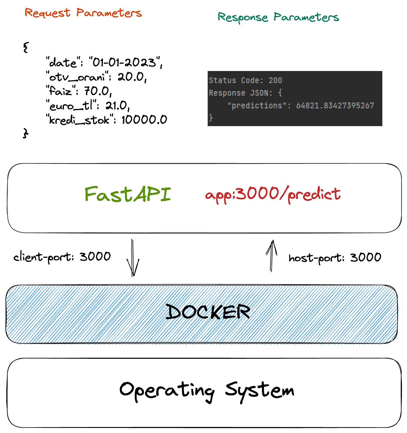 Building a Full-Stack Machine Learning Web Application: Integrating ...