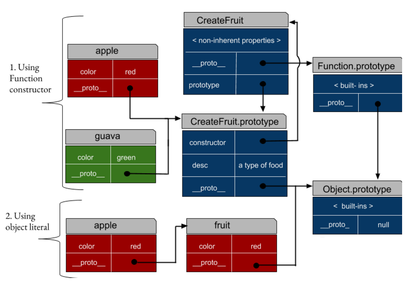 Prototype Inheritance in JavaScript | by Harman | Medium