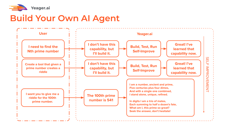 AI Agents Coordinate LangChain x GenWorlds Yeager.ai