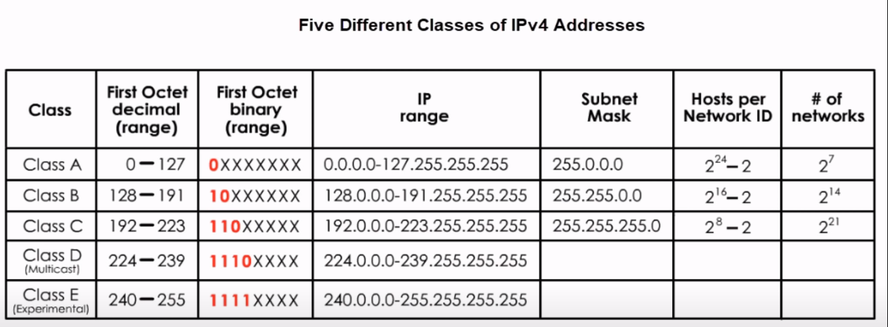 What are the 5 IP addresses?