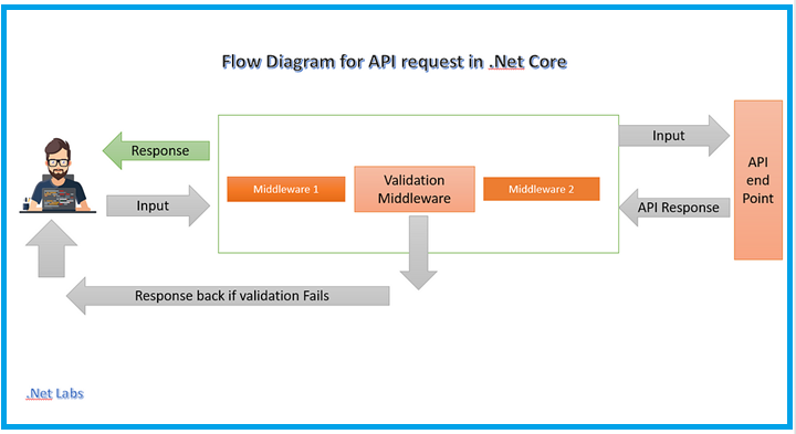 Implementing Role-Based Authorization in ASP.NET Core 8 Web API: Best ...