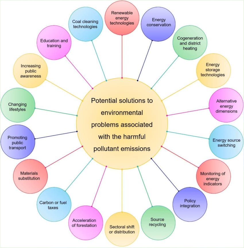 Ecological problems презентация. Ecological problems таблица. Environmental problems speaking. Air pollution solutions. Solving ecological problems.