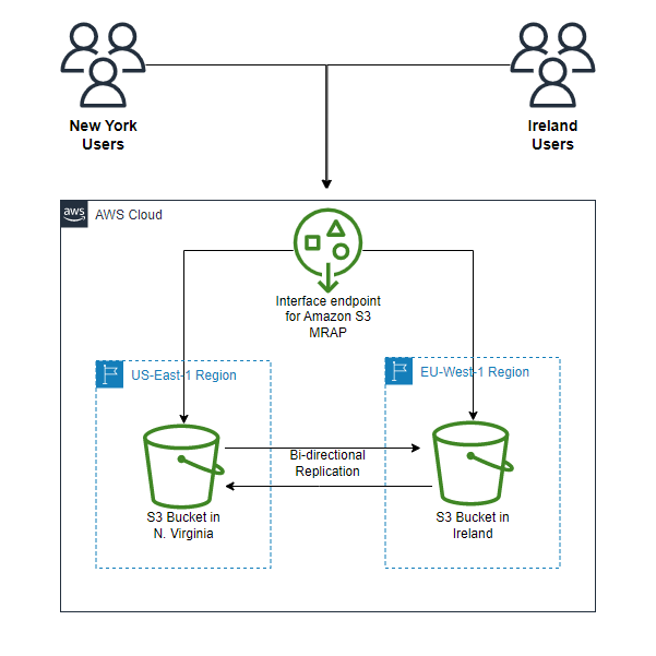 Create your own Custom Virtual Private Cloud (VPC) in AWS by Mahesh R
