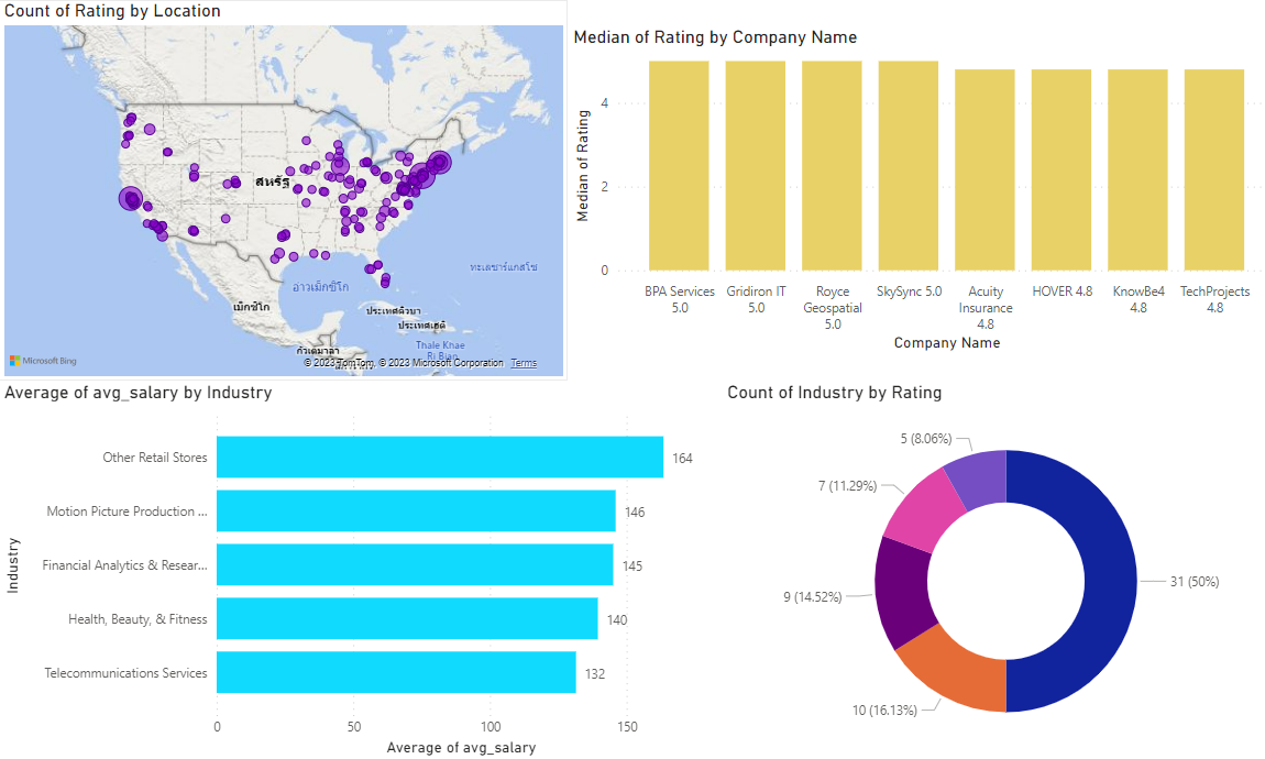 Salary Prediction by dashboard Power BI (Part III) by Kultira