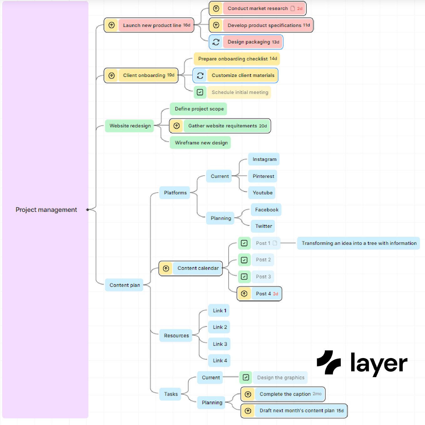Are mind maps outdated or not?. In the digital age, with countless task ...