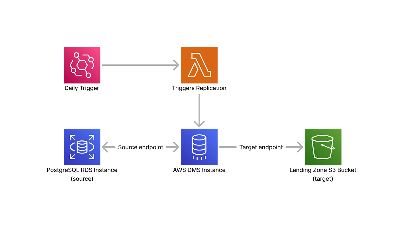 How to run AWS Glue jobs locally using Visual Studio Code (VS Code ...