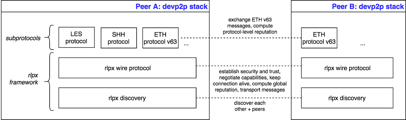 Releasing Wireshark dissectors for Ethereum ÐΞVp2p protocols