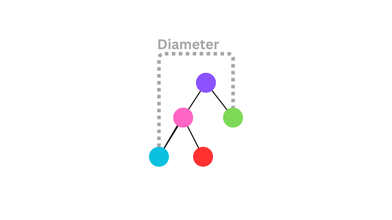 [LeetCode] 543. Diameter of Binary Tree — Tree — Easy