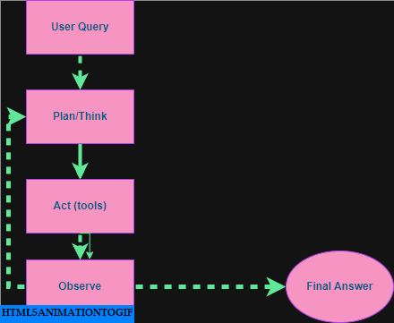 Using LLM with ReAct Agent. Introduction | by Nisarg Mehta | Medium