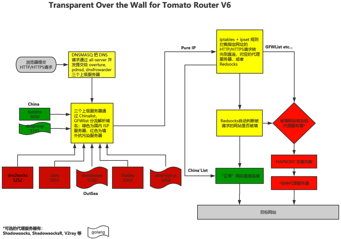 简单记录下 Socks5 Over TLS, HTTPS and HTTP2 隧道代理的建立 by rampageX Medium