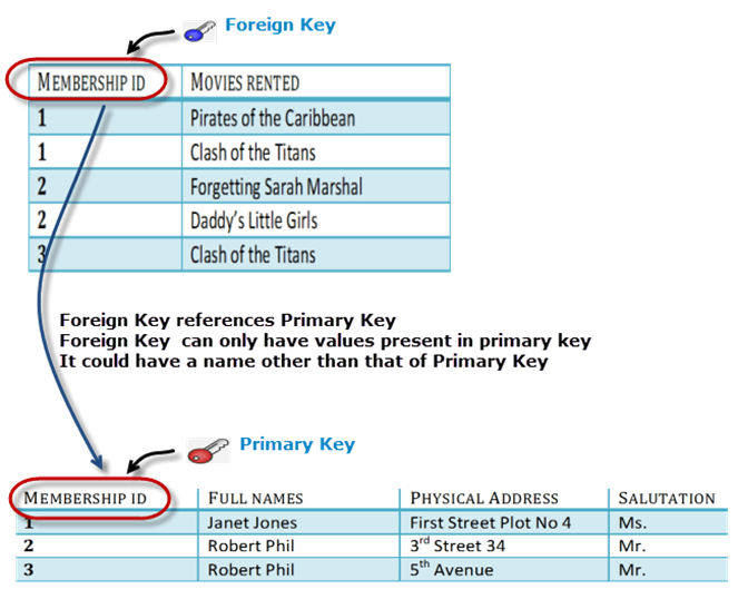 Int foreign key references