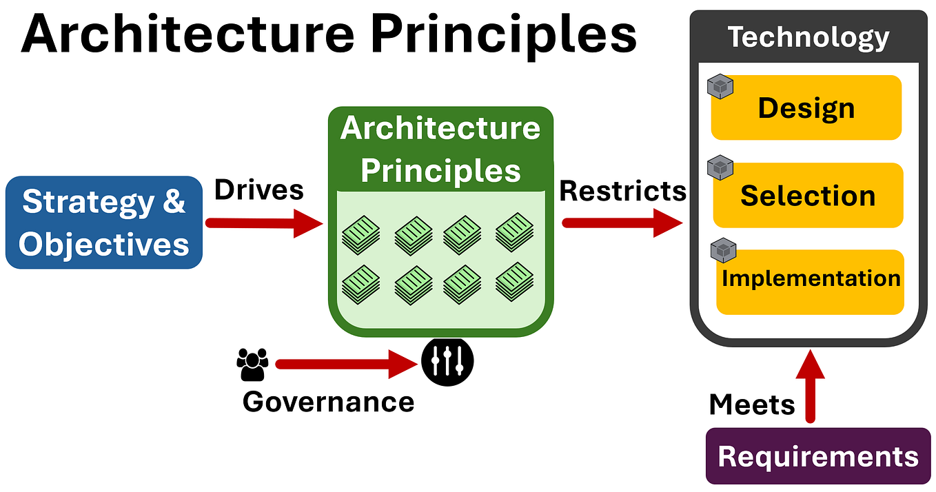 Capturing Architecturally Significant Requirements for Effective ...