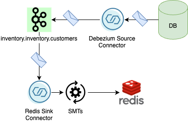 JDBC Sink Connector (JSON) on Confluent Platform | by Zakir Hossain