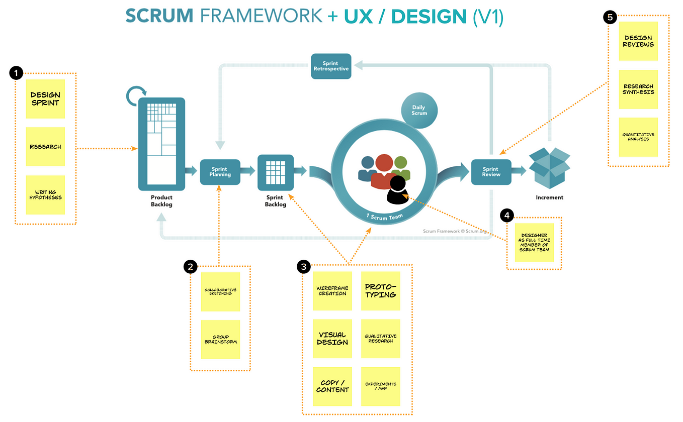  Lean vs. Agile vs. Design Thinking: What You Really Need to  Know to Build High-Performing Digital Product Teams: 9780999476918:  Gothelf, Jeff: Books