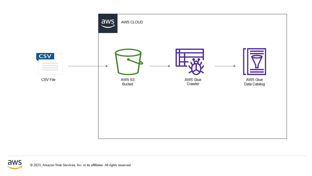 Data Engineer (ETL) Project Using Spark with AWS Glue (1/3) — Extract Step  | by Aşkın TAMANLI | AWS Tip