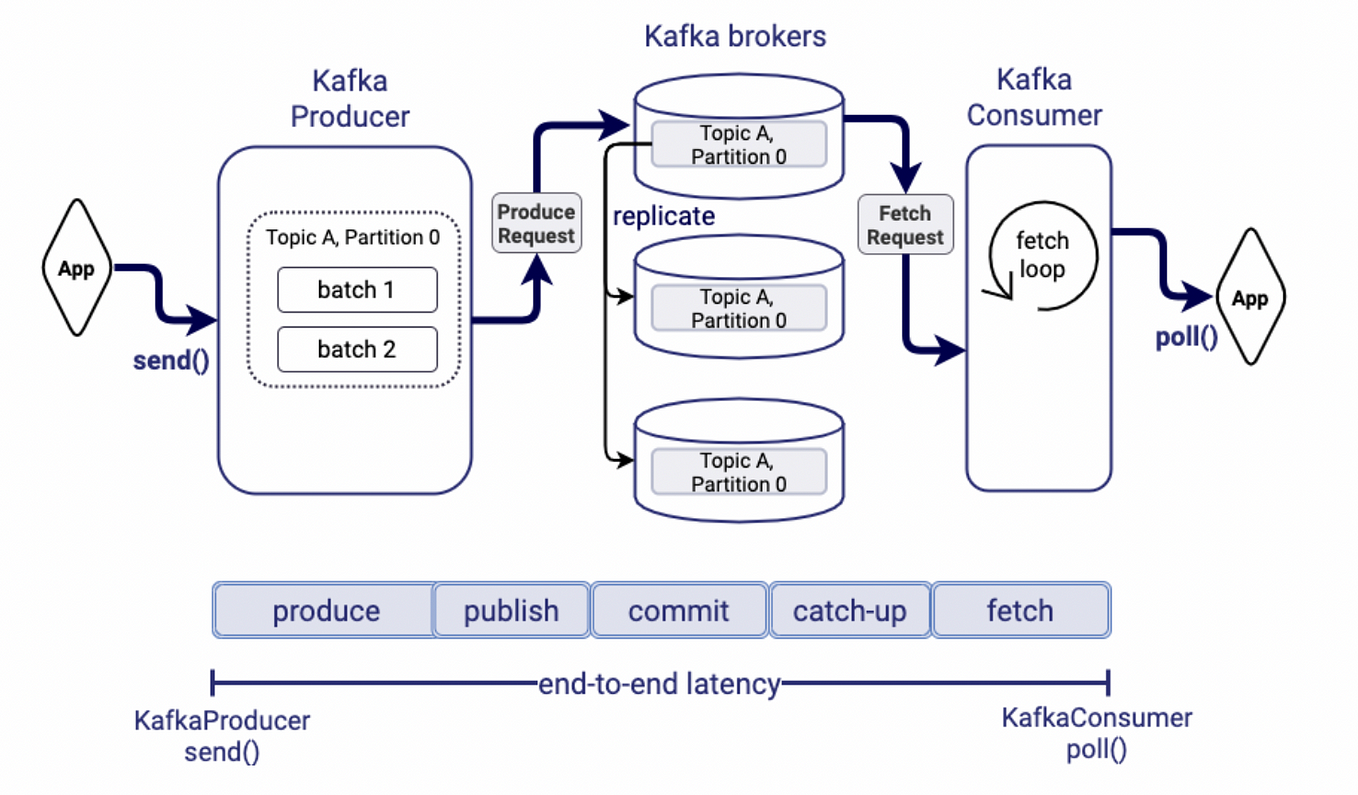 Брокер сообщений. Кафка брокер. Kafka схема работы. Apache Kafka схема. Kafka архитектура.
