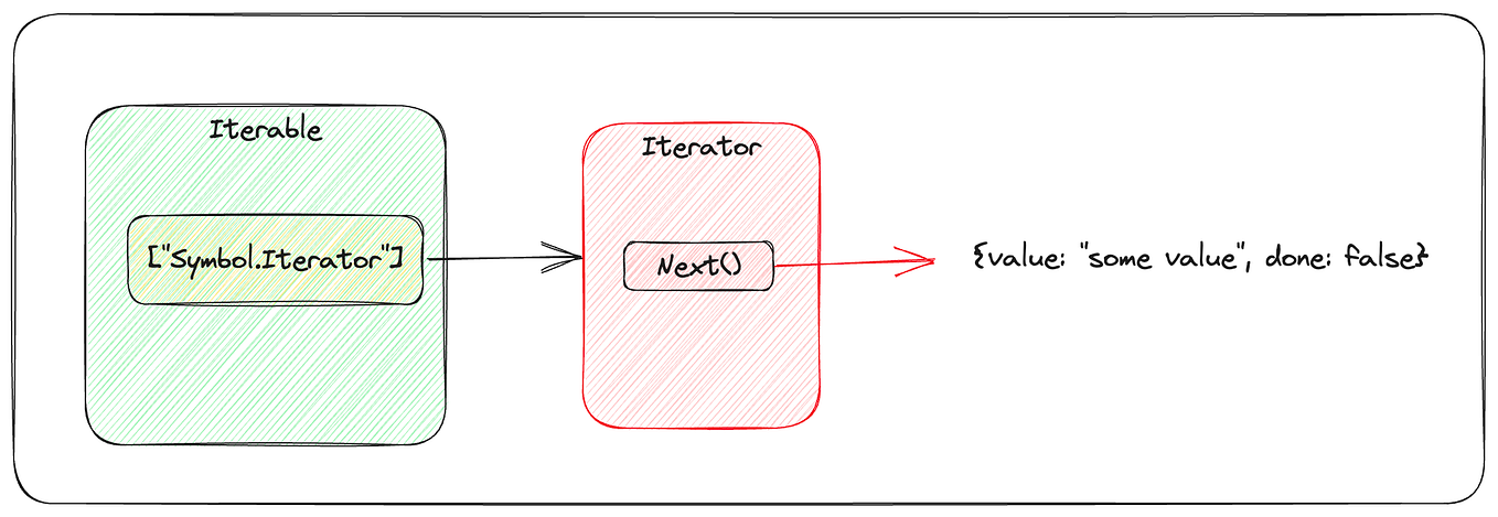Iterators and Iterables in Javascript.