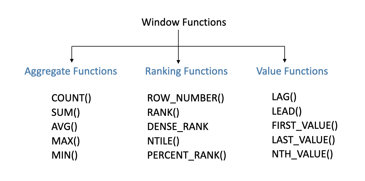 The Power of Window Functions in SQL | by AnalystHub | Javarevisited |  Medium