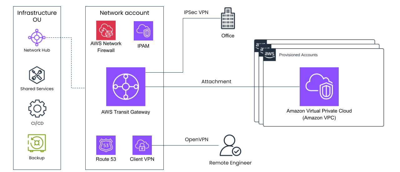 AWS Landing Zone, AWS Control Tower Medium