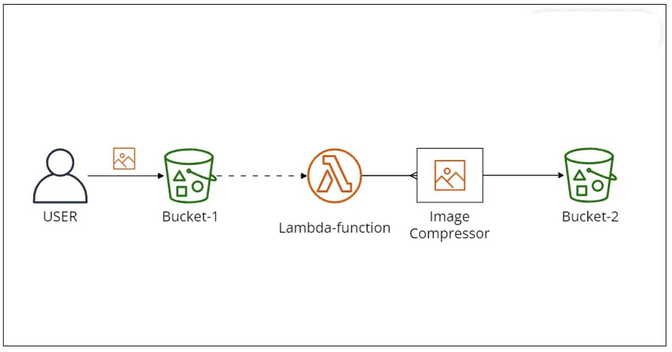 Testing AWS Lambda locally with LocalStack and S3 integration | by Juan ...