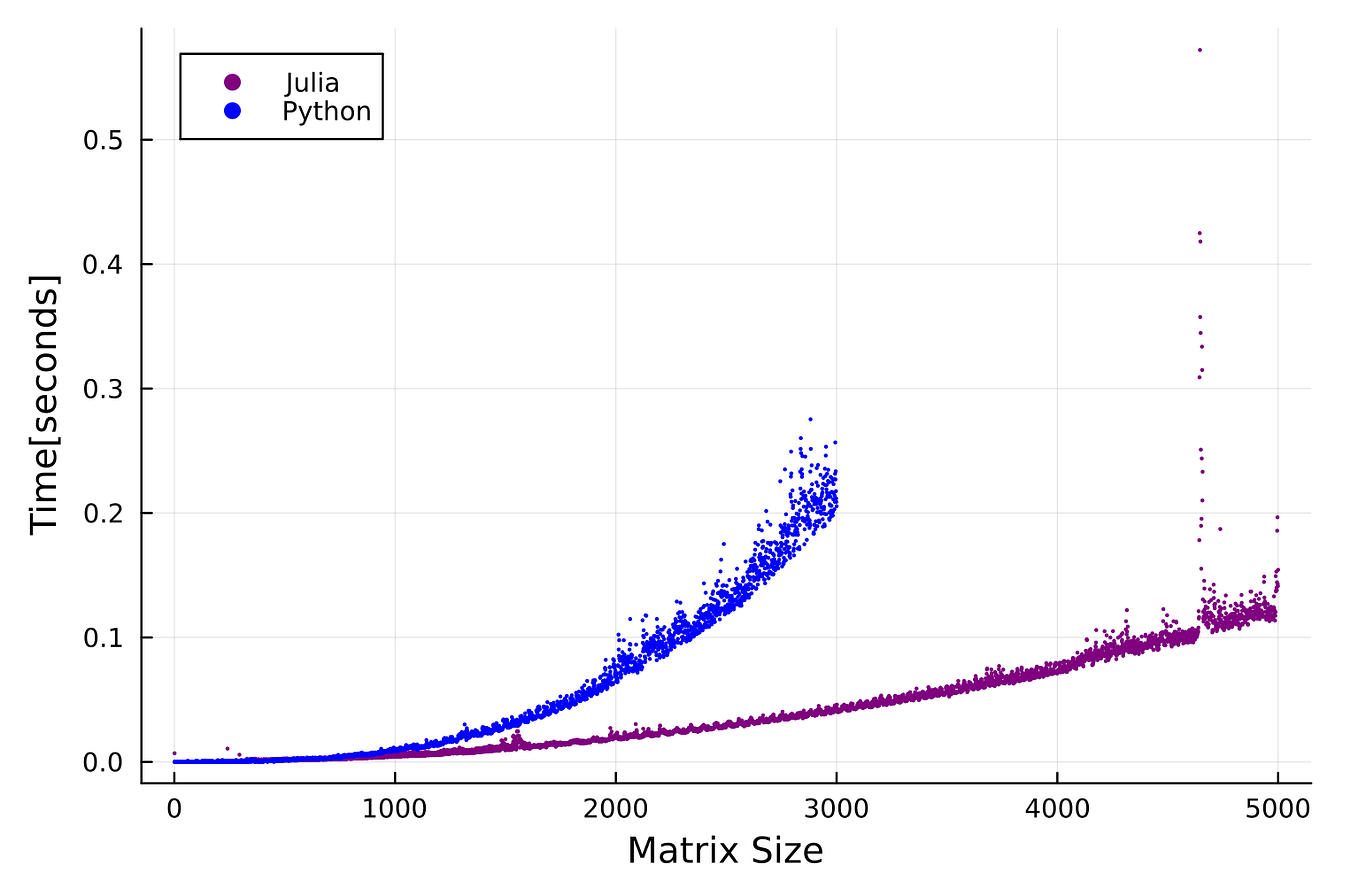 Exploring Programming Languages — Julia | by Blag aka Alvaro Tejada ...