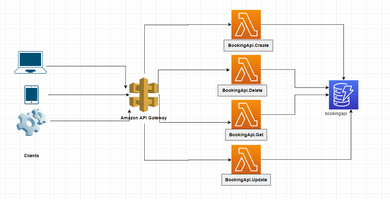 Creating Efficient Systems with .NET and AWS SNS/SQS | by Mustafa Aydın ...