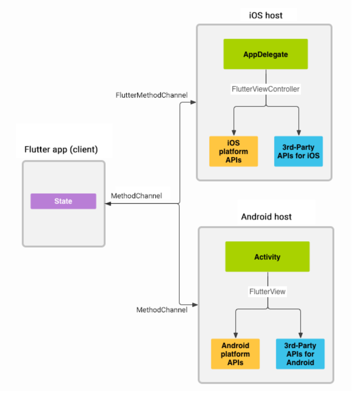 How to make blur effect in Flutter using BackdropFilter & ImageFilter