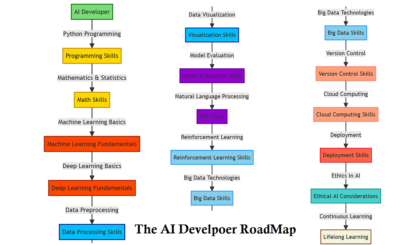 The 2024 AI (Artificial Intelligence) Developer RoadMap