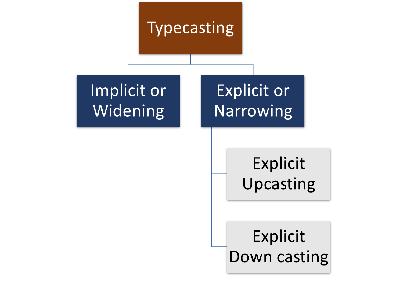 Data Types in Java. Data type: It is used to store the… | by Sourabh ...