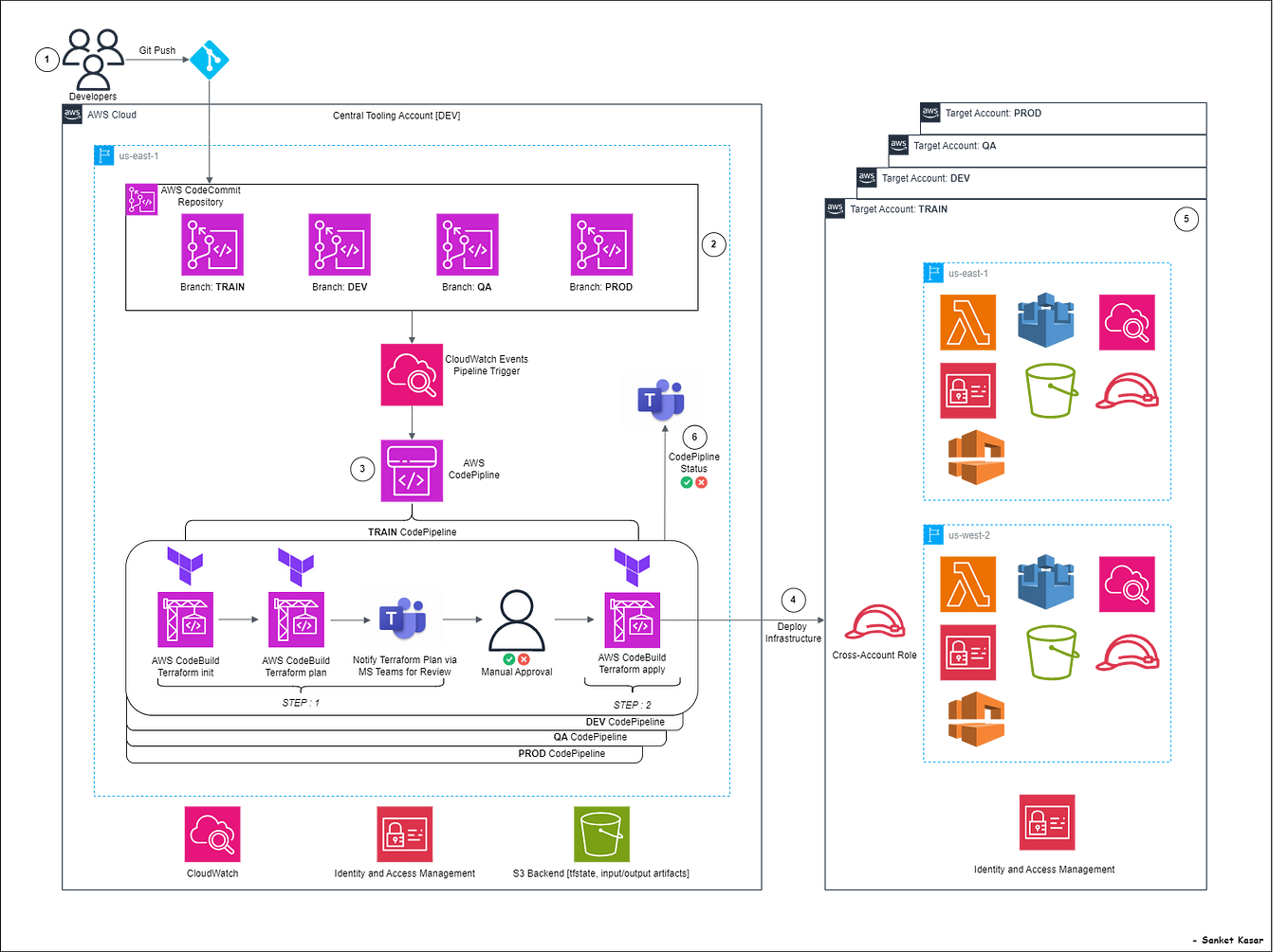 Blue-Green CI/CD Deployment with IaC Automation and Kubernetes | by ...