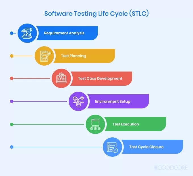 Levels Of Testing. There are four test levels and they are… by Sultan