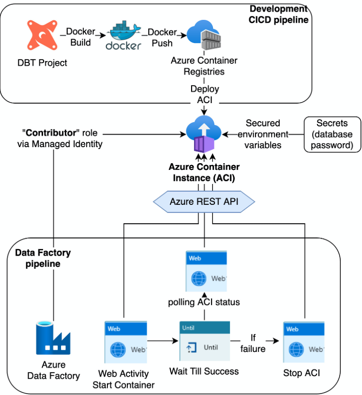 Lessons learned from Azure Data Factory | by Guang X | Medium