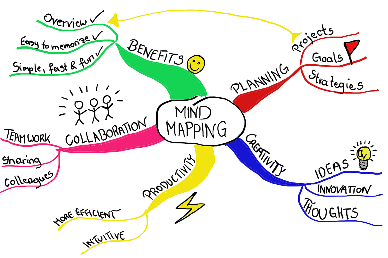 Mind Mapping — Value added thoughts