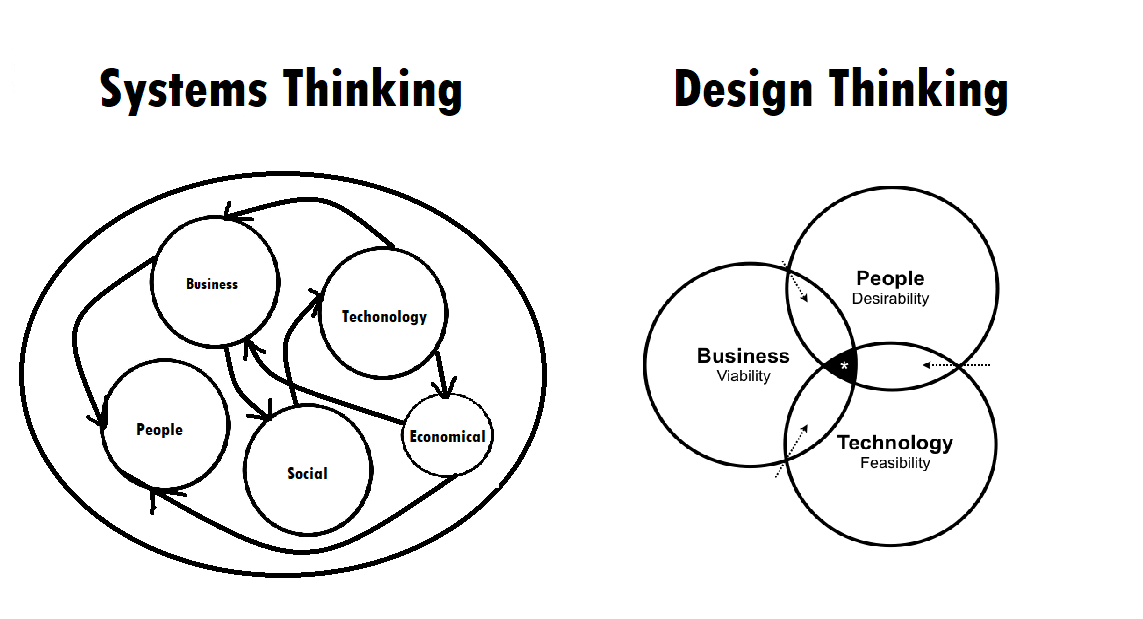 Futures Thinking and Design Thinking Simply Explained by Santhosh