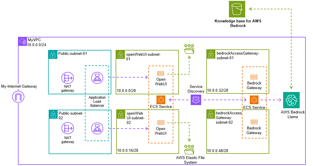 Fine Tuning Models With Amazon Bedrock A Step by Step Guide By Irina 