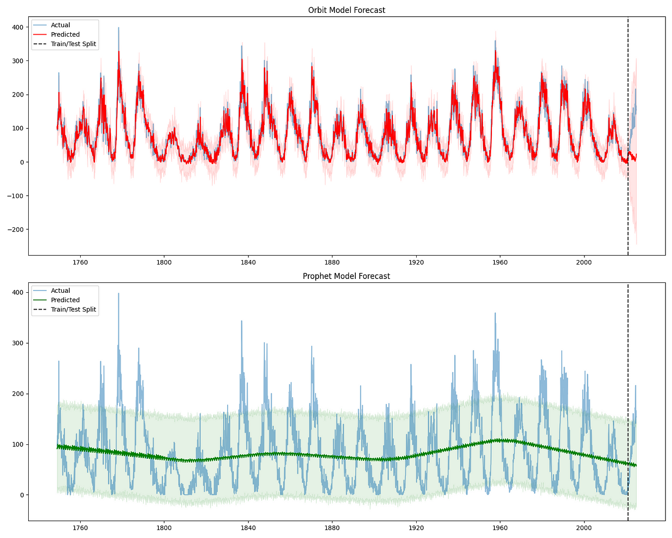 Visualization and Interpretation of Time Series Data in Econometric ...